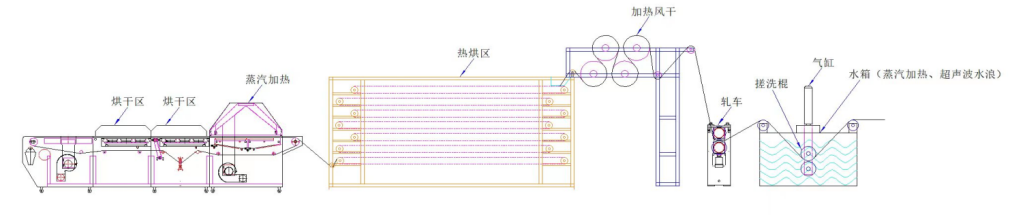 洗水预缩定型机